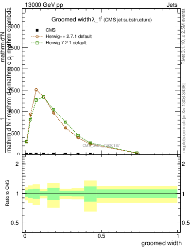 Plot of j.width.g in 13000 GeV pp collisions