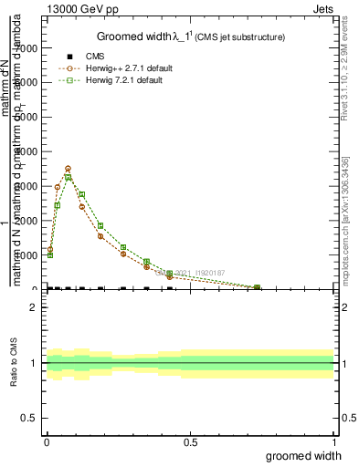 Plot of j.width.g in 13000 GeV pp collisions