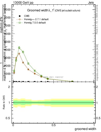 Plot of j.width.g in 13000 GeV pp collisions