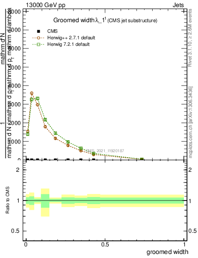 Plot of j.width.g in 13000 GeV pp collisions