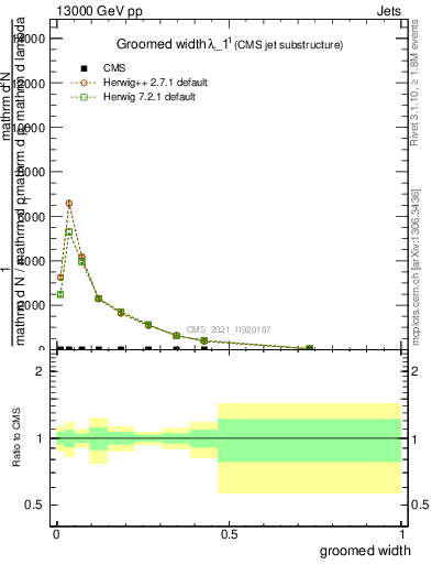 Plot of j.width.g in 13000 GeV pp collisions