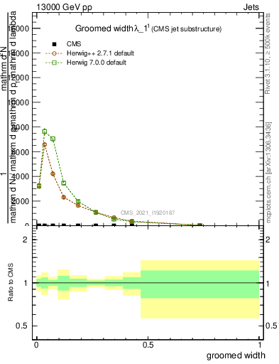 Plot of j.width.g in 13000 GeV pp collisions