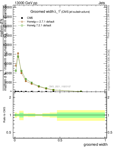 Plot of j.width.g in 13000 GeV pp collisions