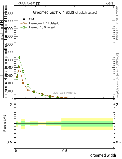 Plot of j.width.g in 13000 GeV pp collisions