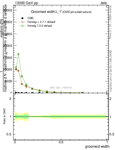 Plot of j.width.g in 13000 GeV pp collisions