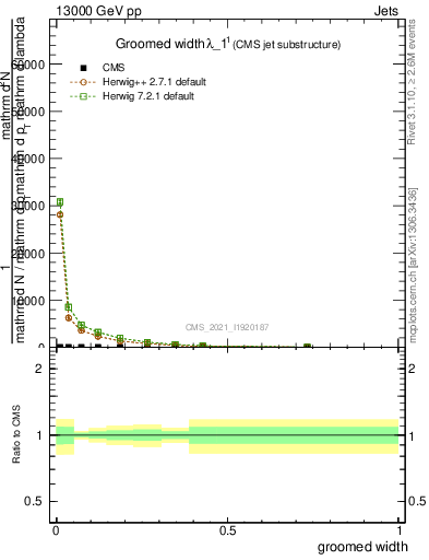 Plot of j.width.g in 13000 GeV pp collisions