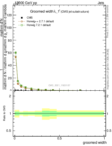 Plot of j.width.g in 13000 GeV pp collisions