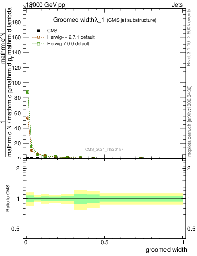 Plot of j.width.g in 13000 GeV pp collisions