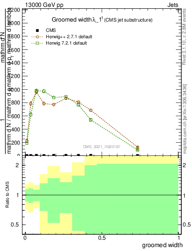 Plot of j.width.g in 13000 GeV pp collisions