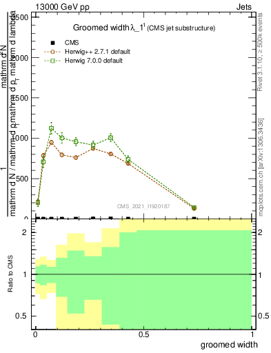 Plot of j.width.g in 13000 GeV pp collisions