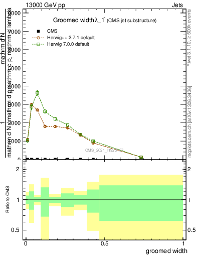 Plot of j.width.g in 13000 GeV pp collisions