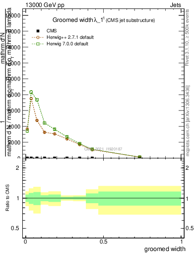 Plot of j.width.g in 13000 GeV pp collisions