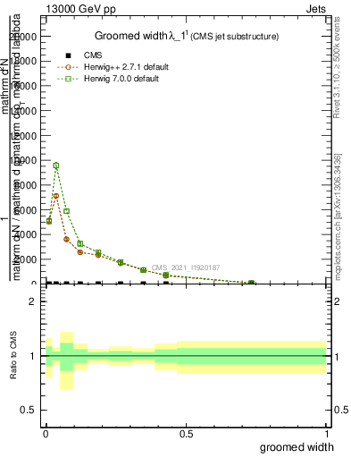 Plot of j.width.g in 13000 GeV pp collisions