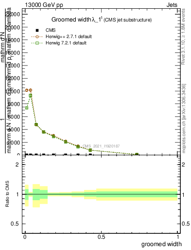 Plot of j.width.g in 13000 GeV pp collisions