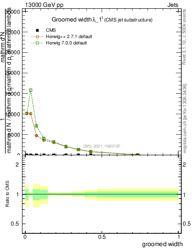 Plot of j.width.g in 13000 GeV pp collisions