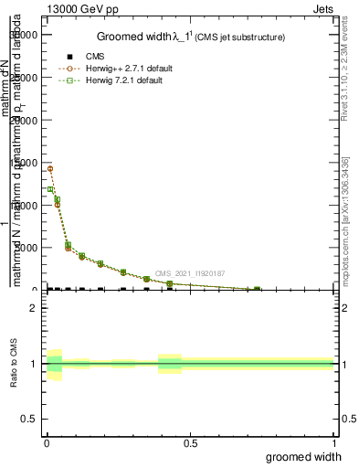 Plot of j.width.g in 13000 GeV pp collisions