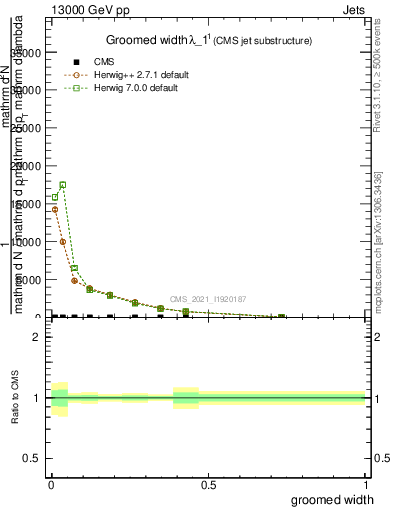 Plot of j.width.g in 13000 GeV pp collisions