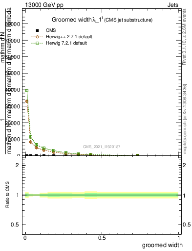 Plot of j.width.g in 13000 GeV pp collisions