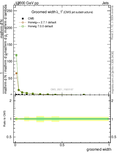 Plot of j.width.g in 13000 GeV pp collisions