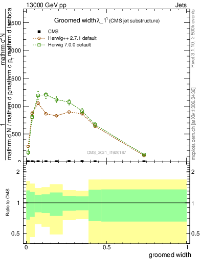 Plot of j.width.g in 13000 GeV pp collisions