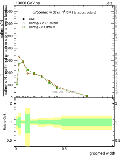 Plot of j.width.g in 13000 GeV pp collisions