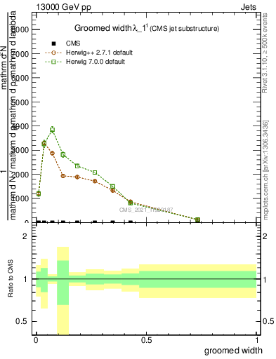 Plot of j.width.g in 13000 GeV pp collisions