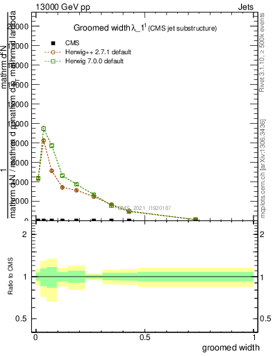 Plot of j.width.g in 13000 GeV pp collisions