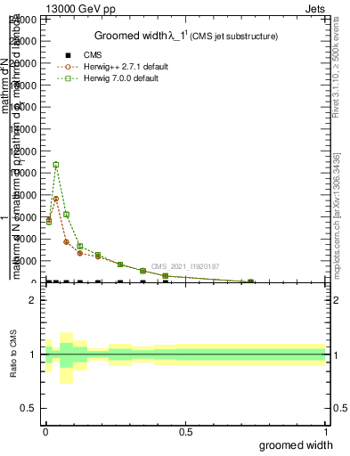 Plot of j.width.g in 13000 GeV pp collisions