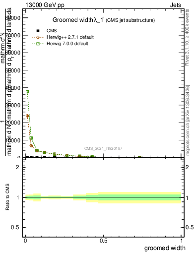 Plot of j.width.g in 13000 GeV pp collisions