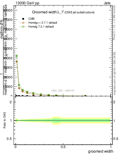 Plot of j.width.g in 13000 GeV pp collisions