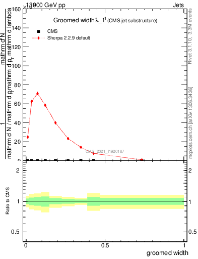 Plot of j.width.g in 13000 GeV pp collisions