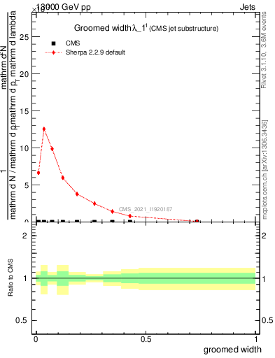 Plot of j.width.g in 13000 GeV pp collisions