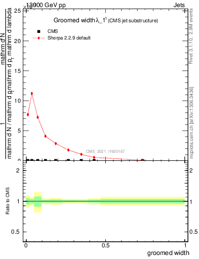 Plot of j.width.g in 13000 GeV pp collisions