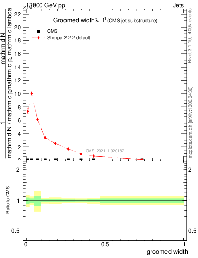 Plot of j.width.g in 13000 GeV pp collisions