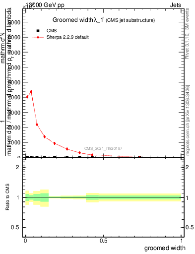 Plot of j.width.g in 13000 GeV pp collisions