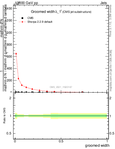 Plot of j.width.g in 13000 GeV pp collisions