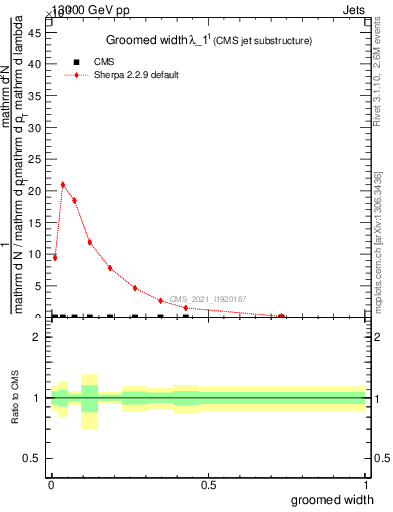 Plot of j.width.g in 13000 GeV pp collisions