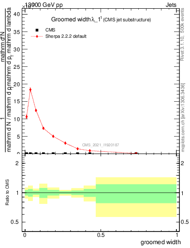 Plot of j.width.g in 13000 GeV pp collisions