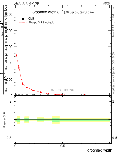 Plot of j.width.g in 13000 GeV pp collisions