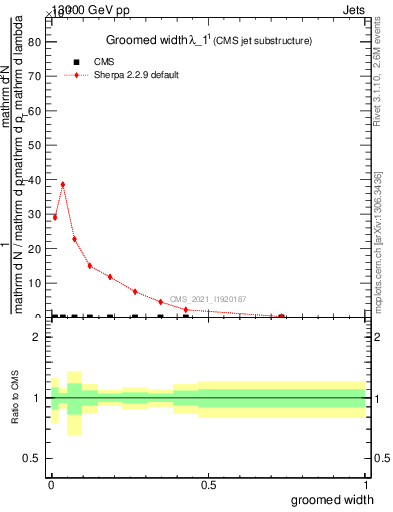 Plot of j.width.g in 13000 GeV pp collisions