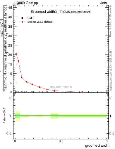 Plot of j.width.g in 13000 GeV pp collisions