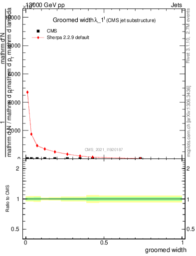 Plot of j.width.g in 13000 GeV pp collisions