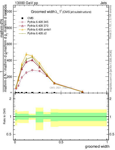 Plot of j.width.g in 13000 GeV pp collisions