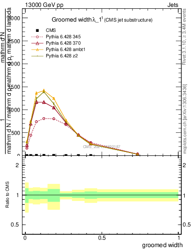 Plot of j.width.g in 13000 GeV pp collisions