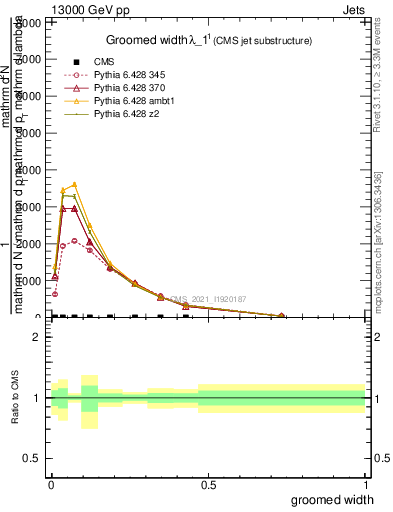 Plot of j.width.g in 13000 GeV pp collisions