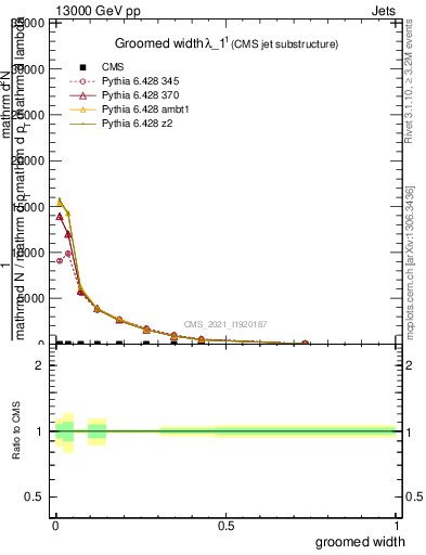 Plot of j.width.g in 13000 GeV pp collisions