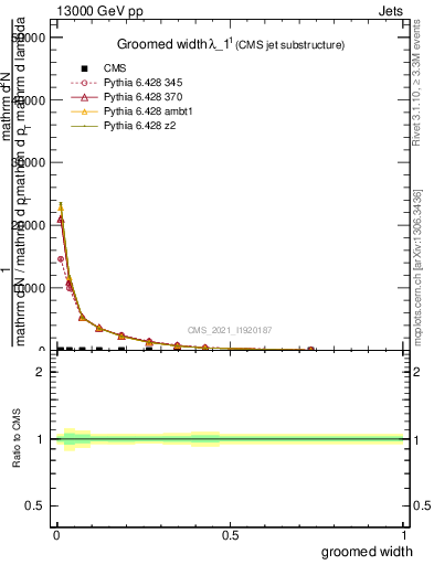 Plot of j.width.g in 13000 GeV pp collisions