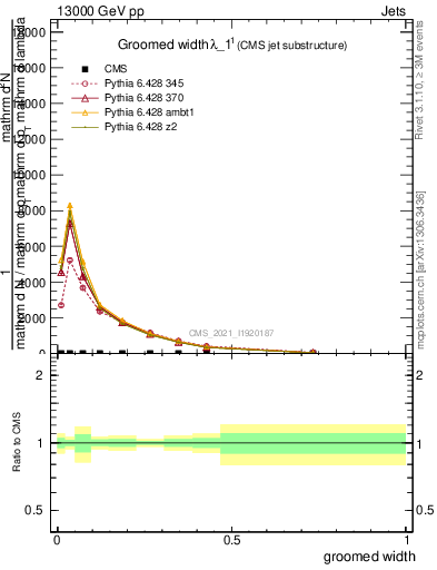 Plot of j.width.g in 13000 GeV pp collisions