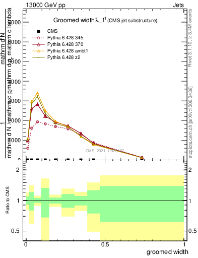 Plot of j.width.g in 13000 GeV pp collisions