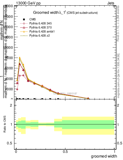 Plot of j.width.g in 13000 GeV pp collisions